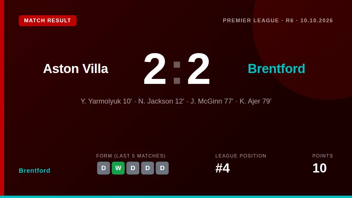 Brentford's 2-2 draw at Aston Villa extends their unbeaten start to the season, leaving them fourth in the Premier League...