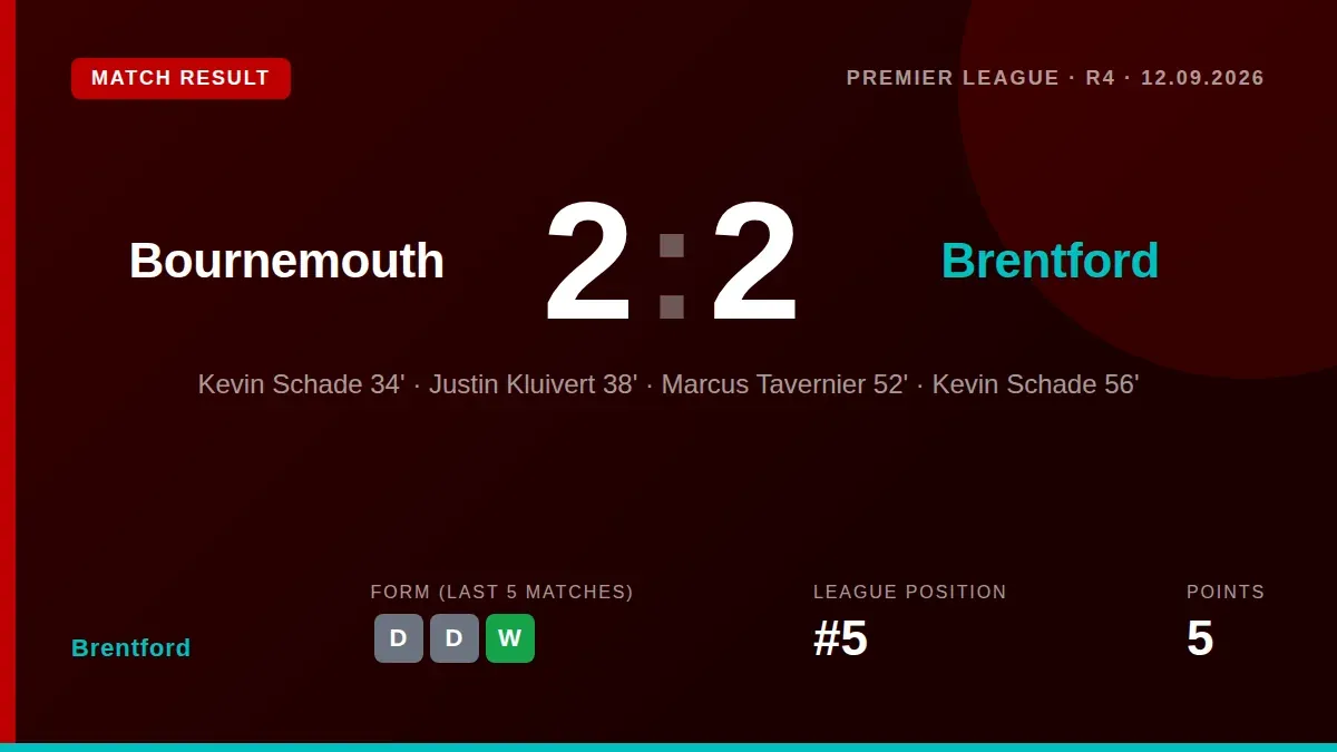 Brentford remain unbeaten this season heading to Bournemouth, who are still seeking their first Premier League win over...