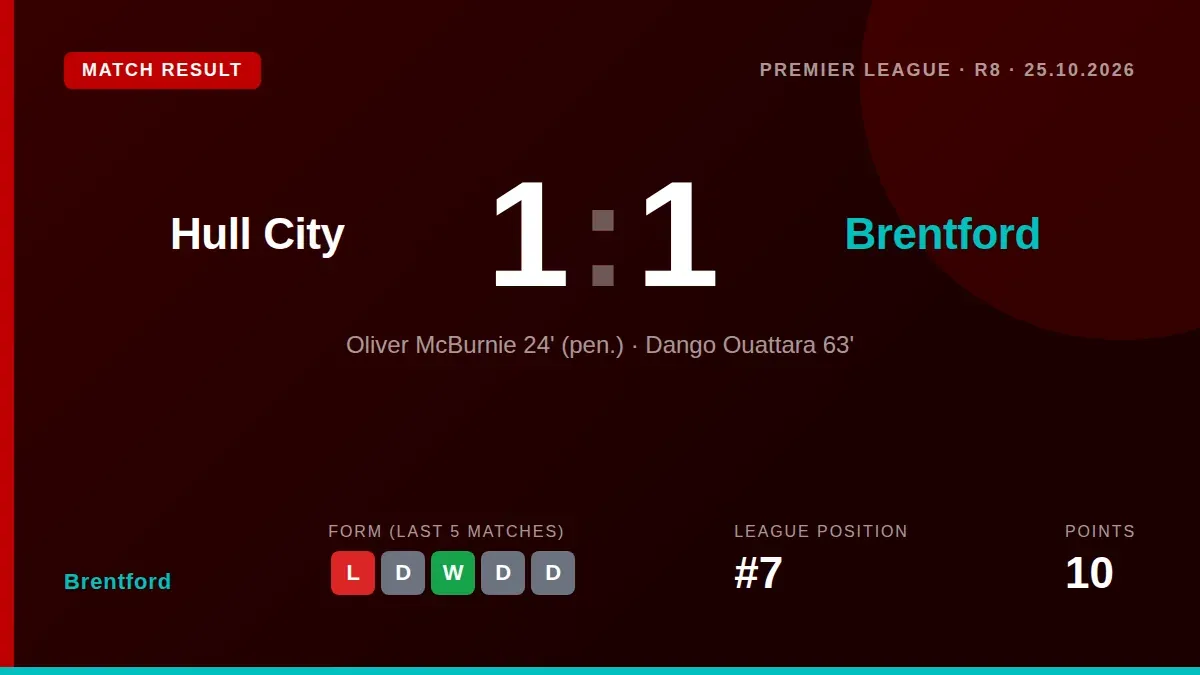 Dango Ouattara's 63rd-minute equaliser earned Brentford a 1-1 Premier League draw at Hull City, moving the Bees up to...