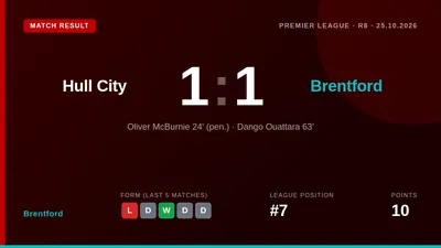 Dango Ouattara's 63rd-minute equaliser earned Brentford a 1-1 Premier League draw at Hull City, moving the Bees up to...