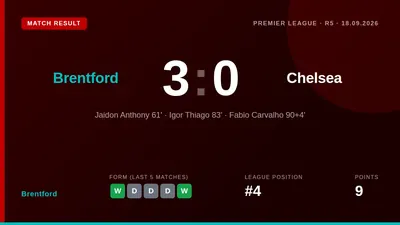 Brentford scored three second-half goals to beat Chelsea 3-0, moving up to third in the Premier League and extending...