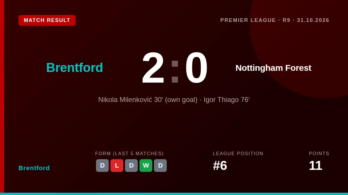 Brentford defeated Nottingham Forest 2-0 at the Gtech Community Stadium, with Igor Thiago scoring both goals to lift his...