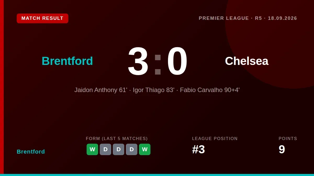 Brentford secured a 3-0 Premier League win over Chelsea, with former player Jordan Henderson booed on his return and the...