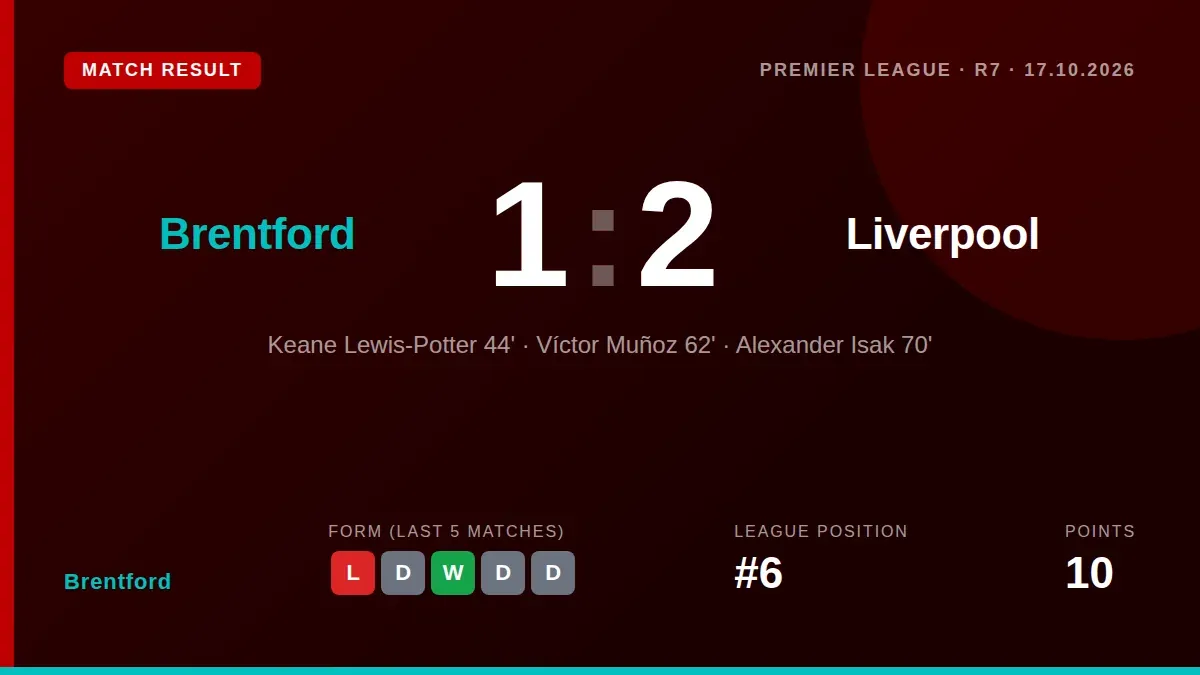 Brentford will be without two players for their next match after red cards in the 2-1 home defeat to Liverpool, a result...